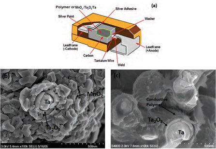 What are Tantalum Capacitors